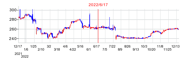 2022年6月17日 10:37前後のの株価チャート